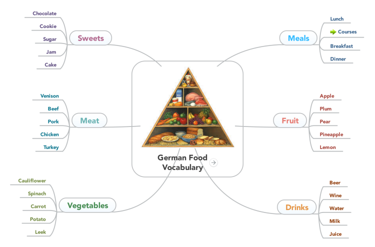 German Food Vocabulary