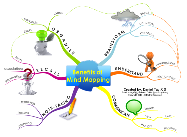 Benefits of Mind Mapping