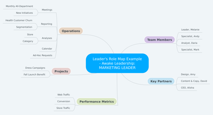 Leader&#39;s Role Map Example - Awake Leadership: MAR...