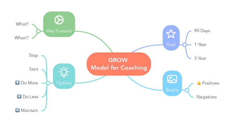 GROW Coaching Template (MindMeister)