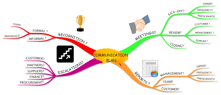 Communication Plan Template for Managing Projects better