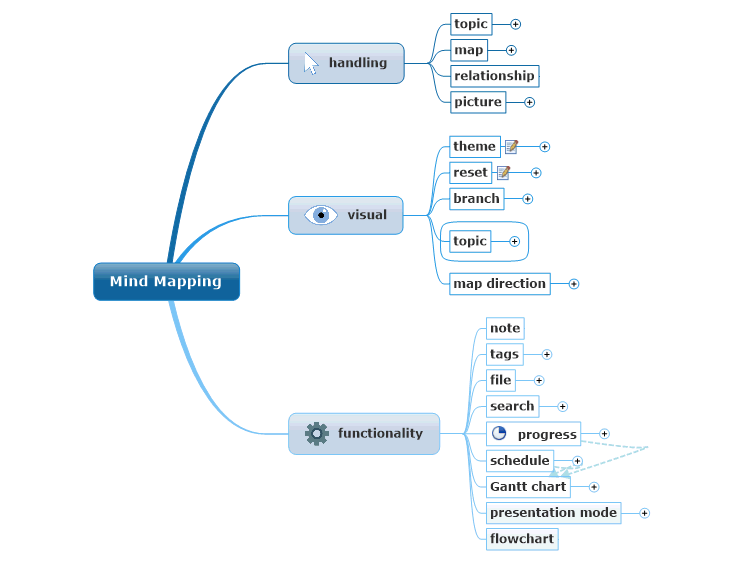 Mind Mapping functionality in MindManager