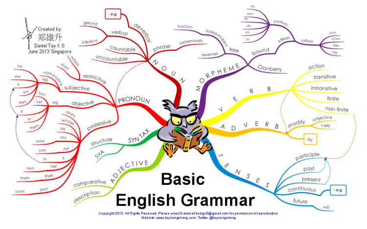 Basic English Grammar