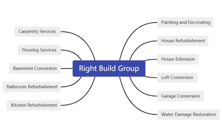 Right Build Group | Builders Services in London