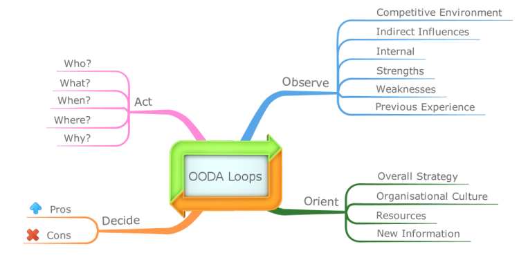OODA Loops - Decision Making