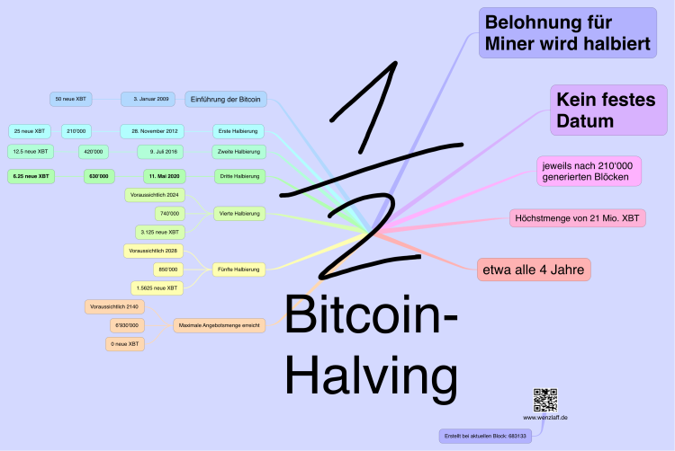 Bitcoin-Halving