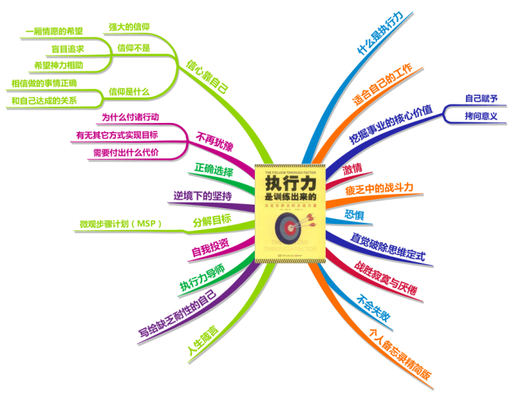 ??? Mind Map