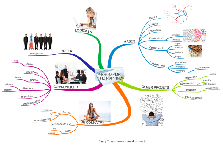 Programme Formation Mind Mapping Nomadity