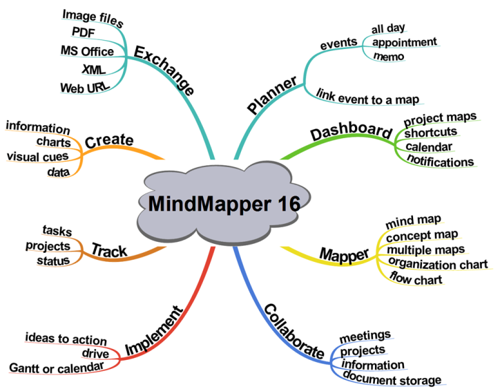 MindMapper 16 at a glance