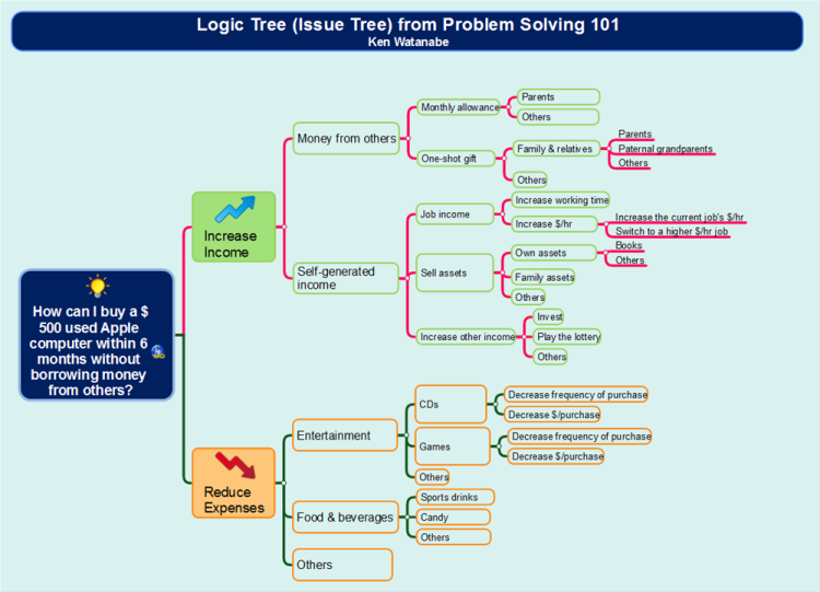 Logic tree (issue tree) example from Problem Solving 101