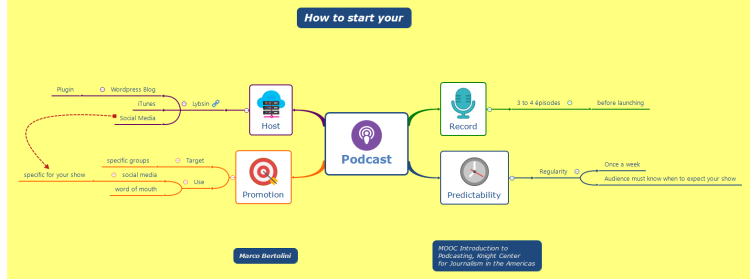 How to Start your Podcast