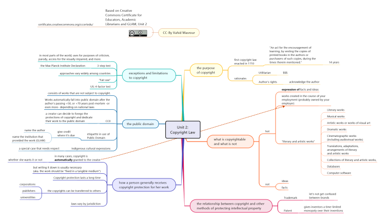 Creative Commons Certification Unit 2: Copyright Law