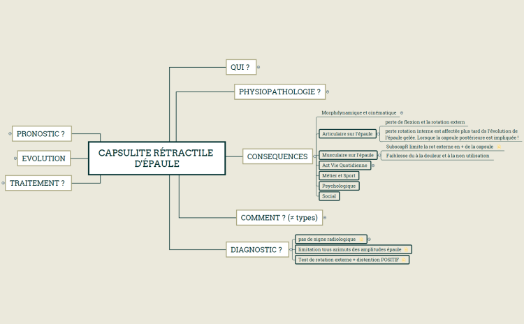 Capsulite r&#233;tractile d&#39;&#233;paule