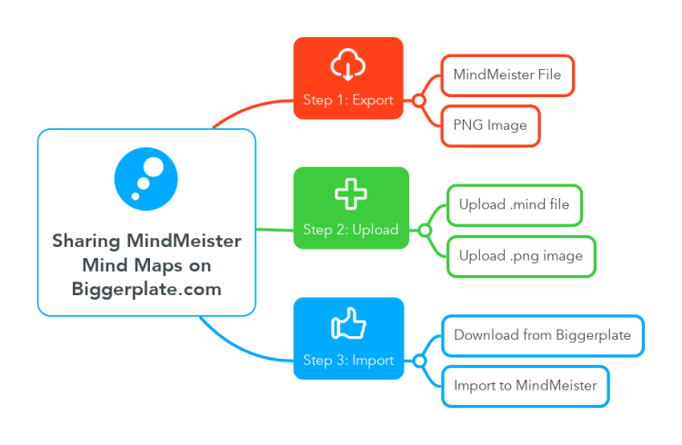 Sharing MindMeister Maps on Biggerplate