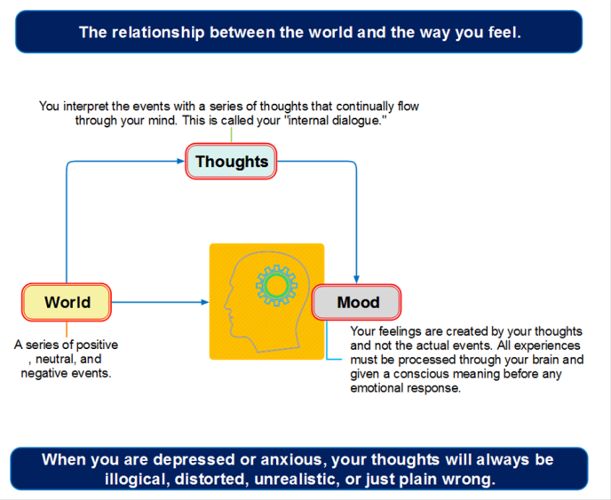 The relationship between the world and the way you feel.