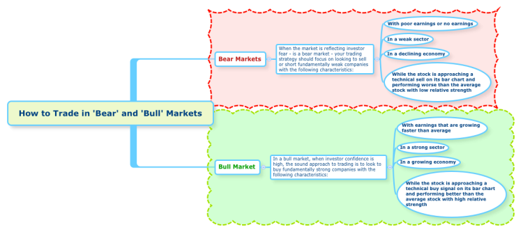 How to Trade in &#39;Bear&#39; and &#39;Bull&#39; Markets