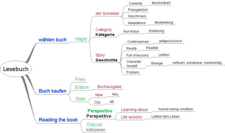 Lesebuch - Reading a book - German vocabulary