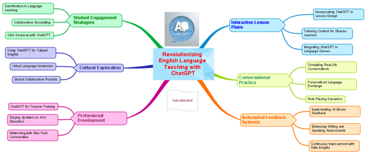 Revolutionizing English Language Teaching with ChatGPT