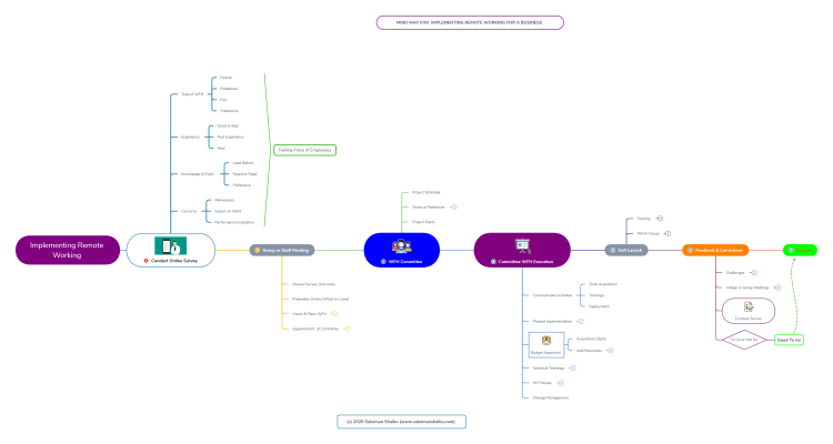 Mind Map on Implementing Remote Working (Work From Home) for Business