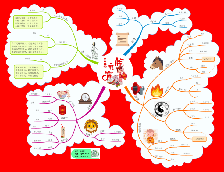 chinese new year mind map