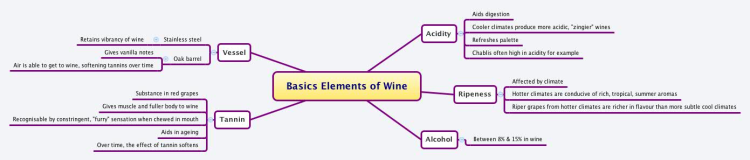 Basic Elements of Wine