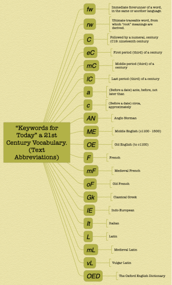 “Keywords for Today” a 21st Century Vocabulary. (Text Abbreviations)