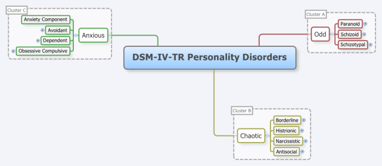 DSM-IV-TR Personality Disorders