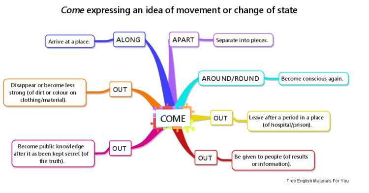 Coming expressing an idea of movement or change of state