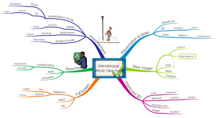 What I like most about iMindmap 6