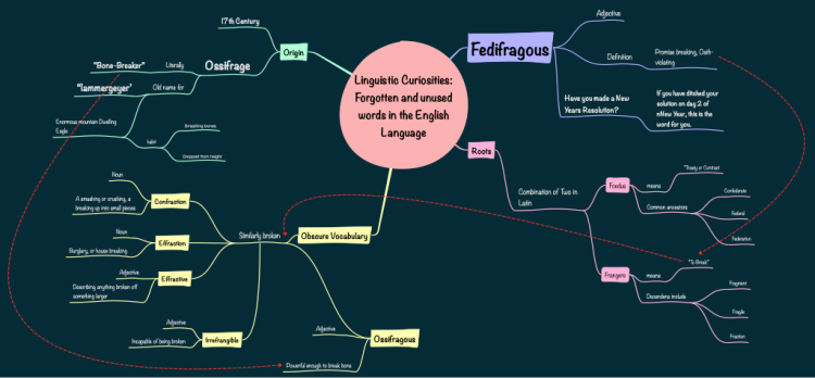 Linguistic Curiosities - Forgotten and unused words in the English Language.