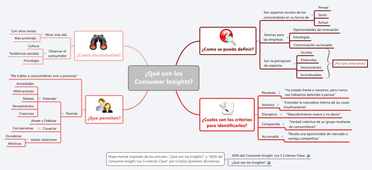 &#191;Qu&#233; son los Consumer Insights?