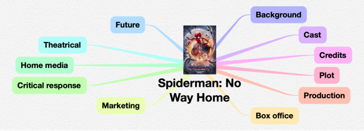 Spiderman : No Way Home