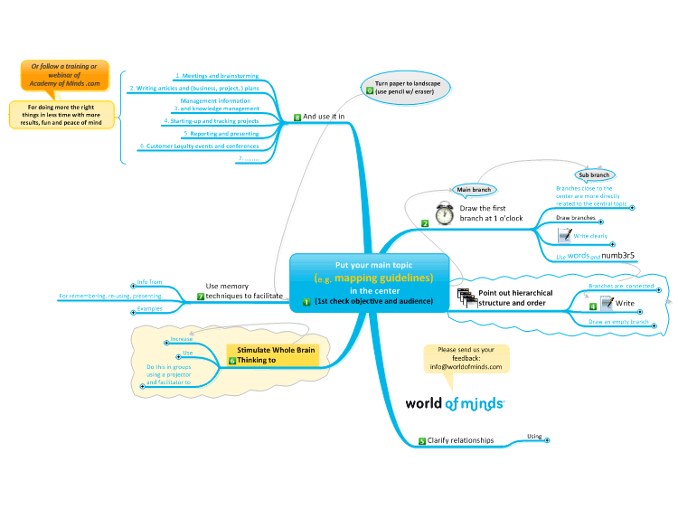 A step by step instruction on how to mind map