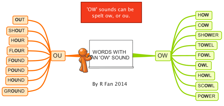 Words With  An &#39;Ow&#39; Sound