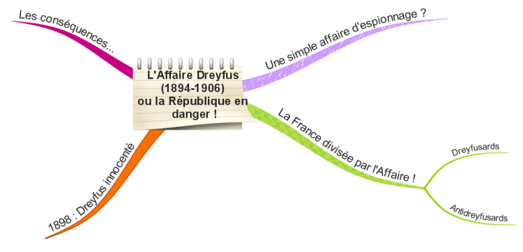 L&#39;Affaire Dreyfus (1894-1906)  ou la R&#233;publique en danger !
