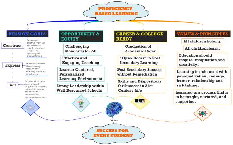 Proficiency  Based Learning:  The Promise