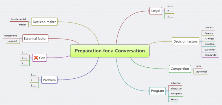 Xmind Template Mind Map - Meeting Preparation