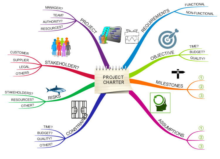 Mind Map Template to develop a Project Charter