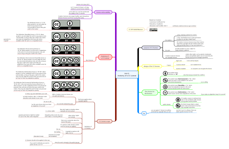 Creative Commons Certification Unit 3: Anatomy of a CC License