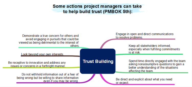 Trust Building - Project Management