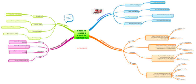 Present S Mple Present Cont Nuous Tense Imindmap Mind Map Temp Biggerplate