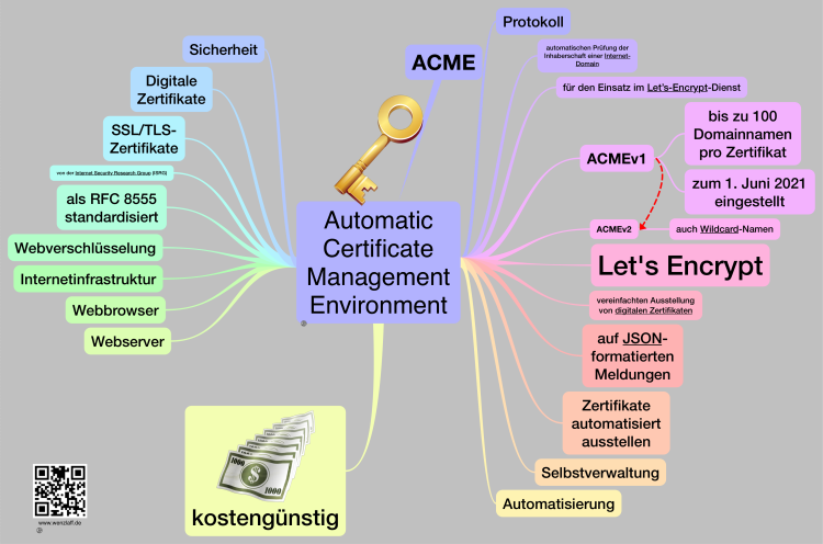 Automatic Certificate Management Environment – ACME