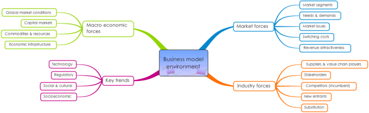 Business model environment