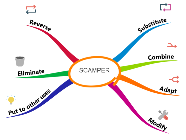SCAMPER Template (iMindMap)