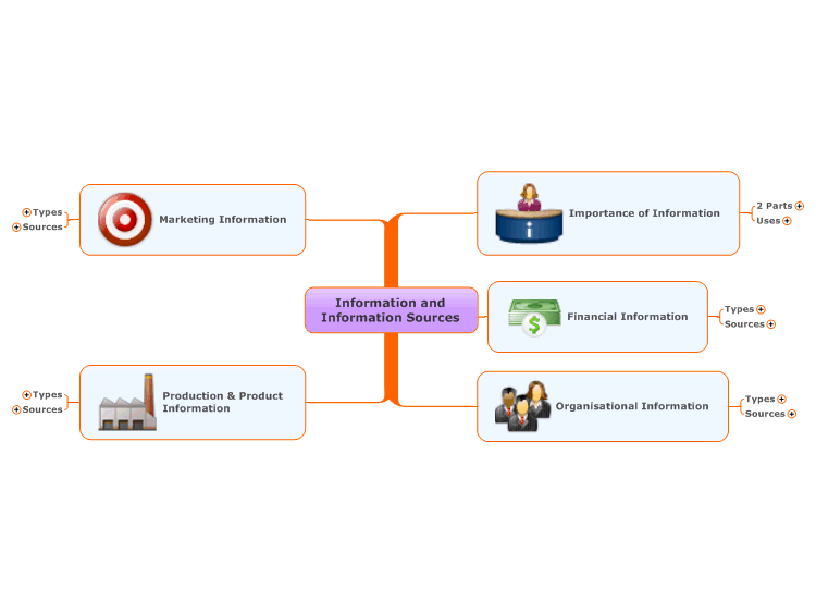 Information and Information Sources Mind Map