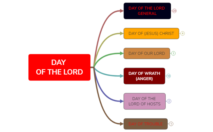 Bible Study-DAY OF THE LORD