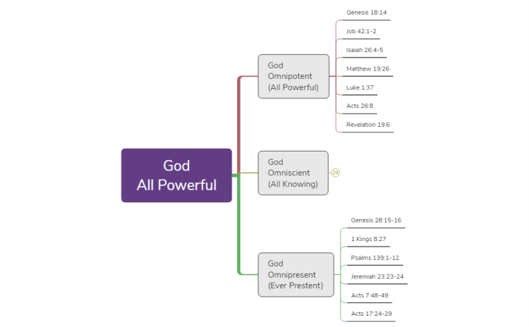 Bible Study-God-All Powerful
