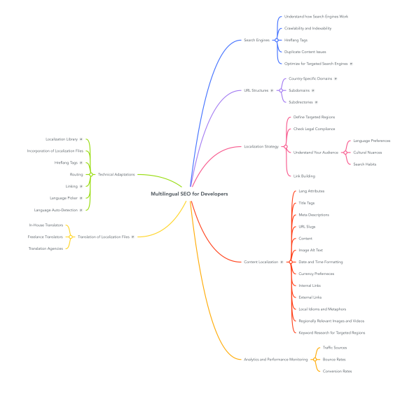 Multilingual SEO for Developers