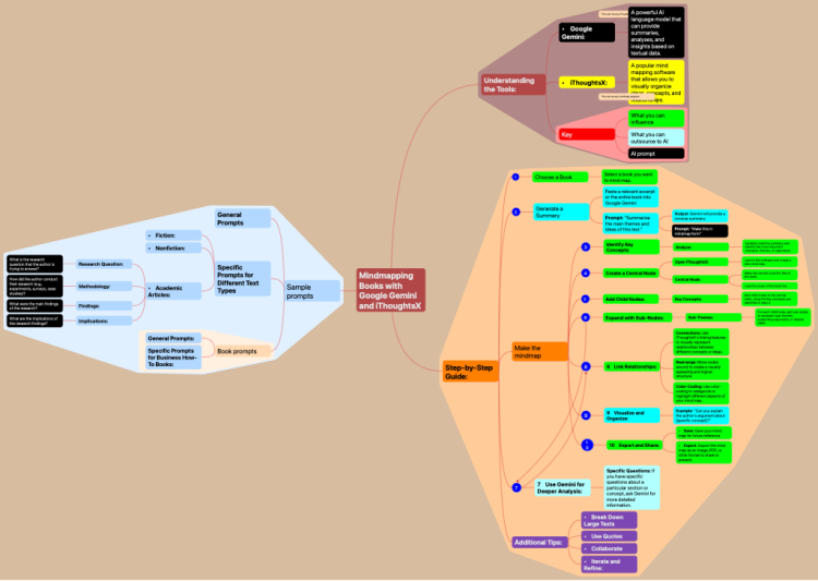 Mindmapping Books with Google Gemini and iThoughtsX