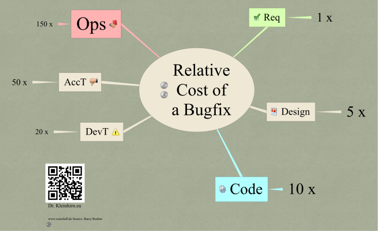 Releative Cost Of a Bugfix